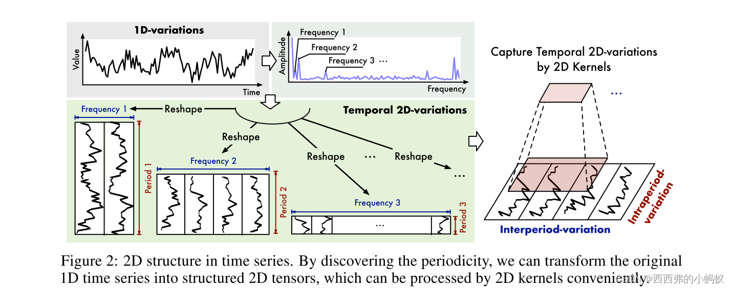 Timesnet: Temporal 2d-variation modeling for general time series ...