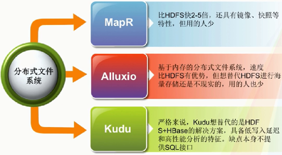 Hadoop生态圈知识