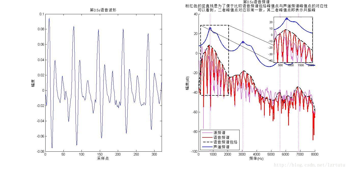 音频（二） 基音周期与共振峰