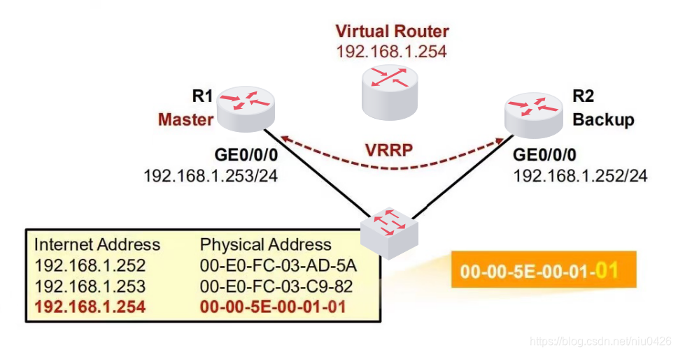 Vrr Router 理解VRRP:原理与实战演练-CSDN博客