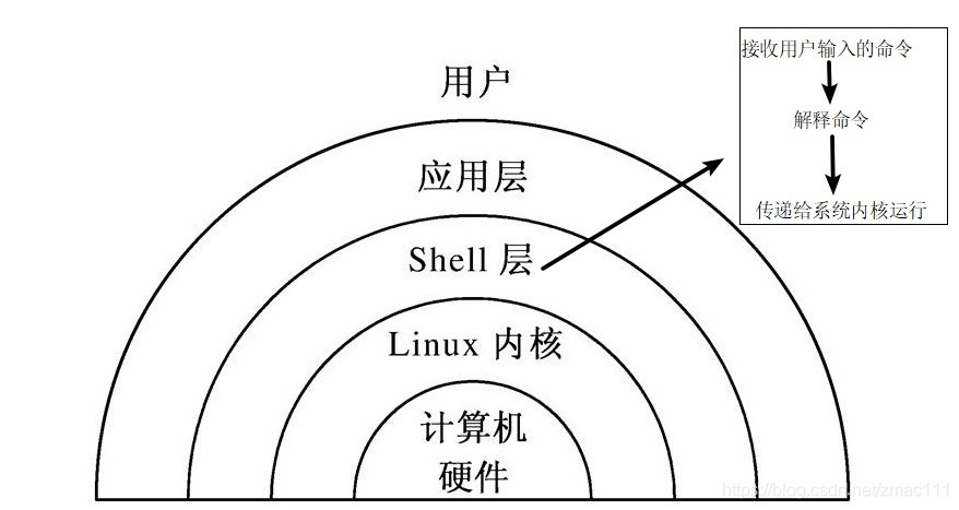 shell