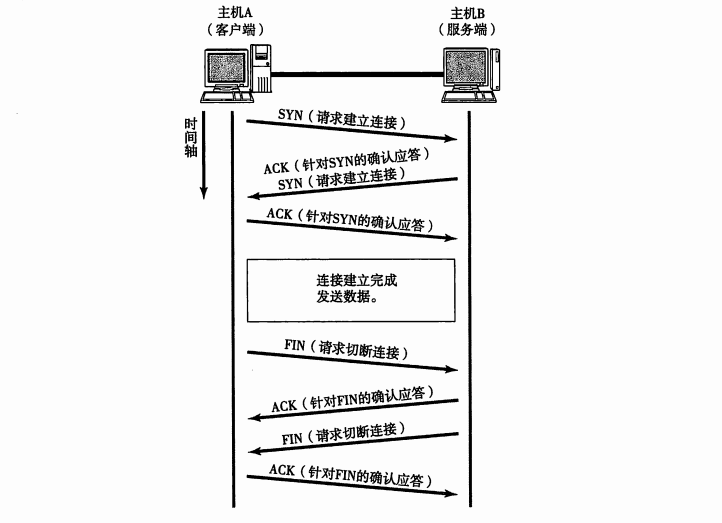 TCP连接的建立与断开.png
