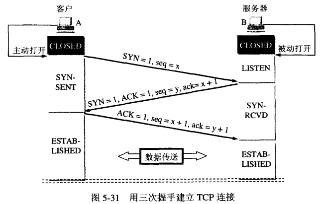 TCP的连接建立过程