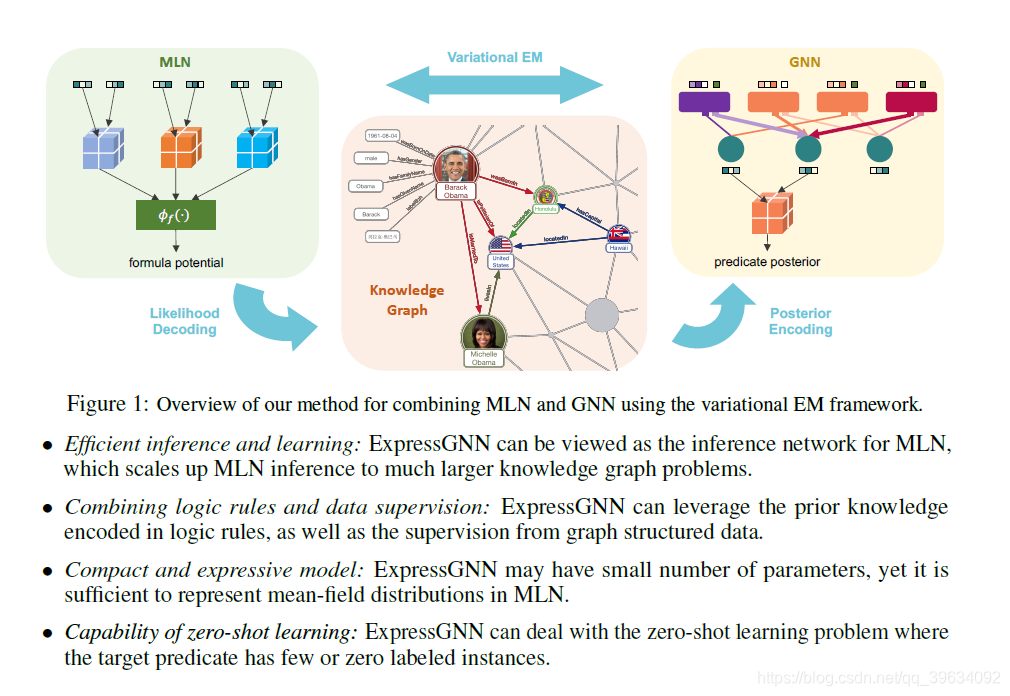 EFFICIENT PROBABILISTIC LOGIC REASONING WITH GRAPH NEURAL NETWORKS-CSDN博客