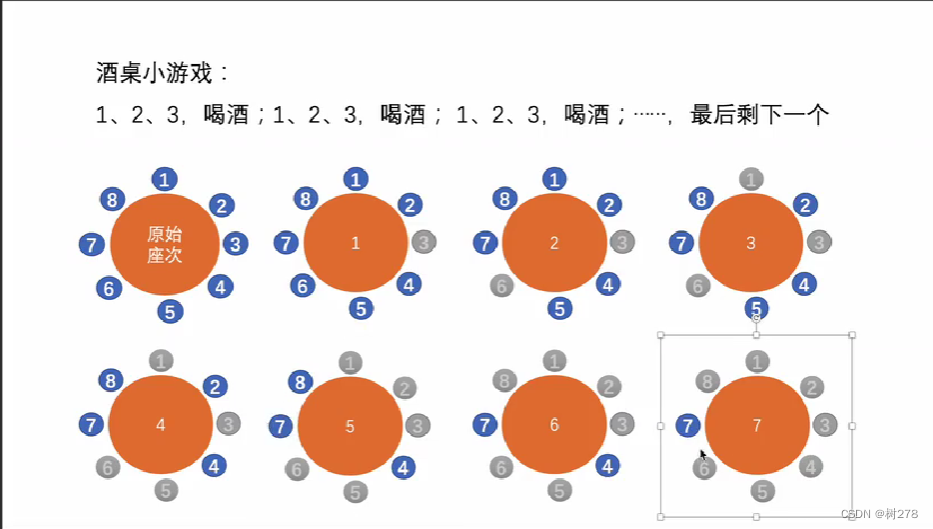 报数问题(猴子选大王)_假设有15个人围成一圈,顺序排号。从第一个人开始 报数(从1到3报数),凡报到3的人退-CSDN博客