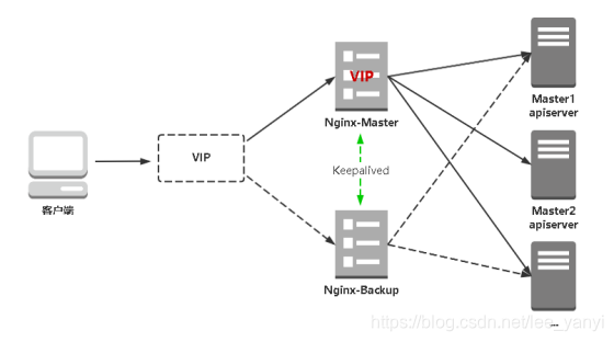 部署Nginx+Keepalived高可用负载均衡器_公有云上,不支持keepalived-CSDN博客