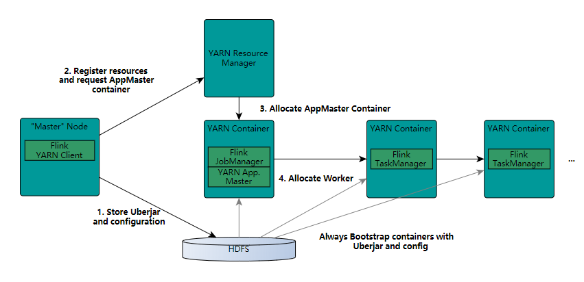  Flink and YARN interact