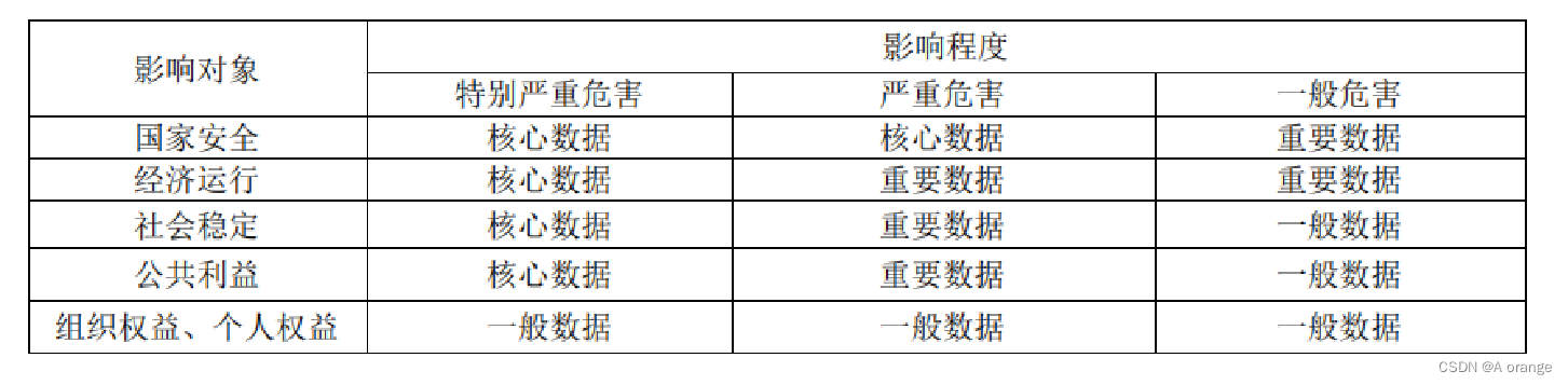 【数据分类分级工作的实施】_数据分级分类实施方案怎么写-CSDN博客
