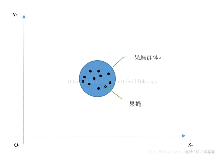 【路径规划】基于果蝇优化算法实现机器人路径规划matlab源码_matlab