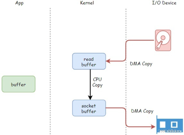 知识体系之APUE/内核编程插图27 知识体系之APUE/内核编程
