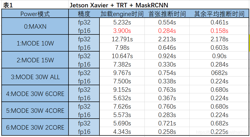 MaskRCNN+TensorRT在Jetson Xavier上的测速