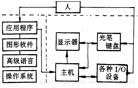计算机图形系统组成