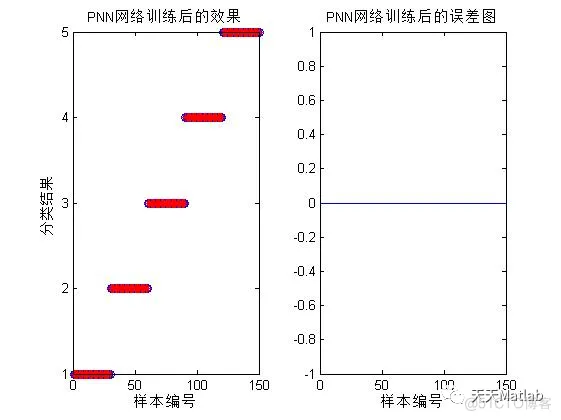 【预测模型-PNN分类别】基于PNN神经网络树叶类别Matlab代码_数据