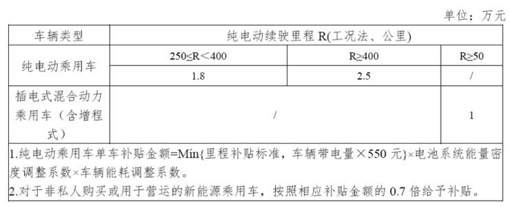 新能源汽车补贴退坡超50%,对比亚迪是长期利好?