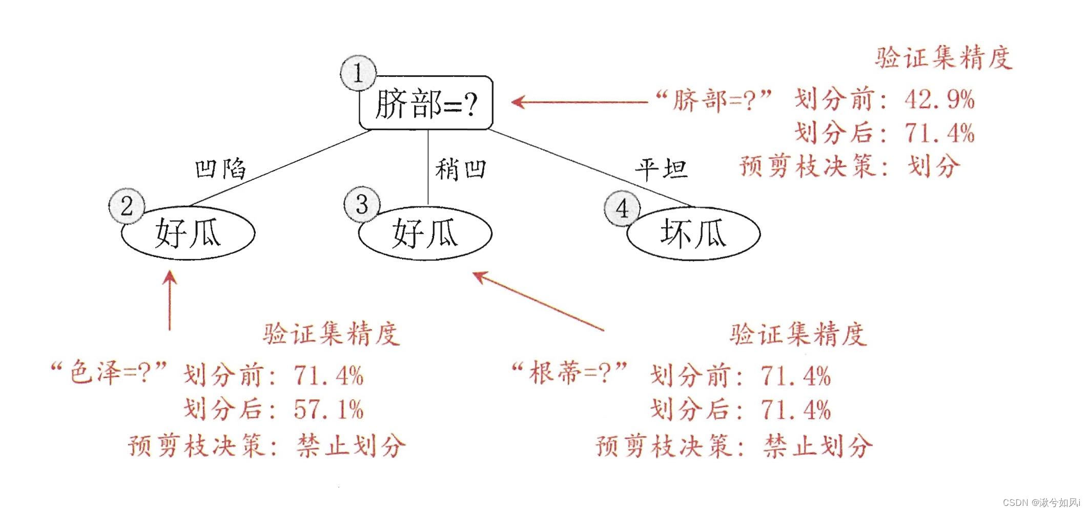 预剪枝决策树
