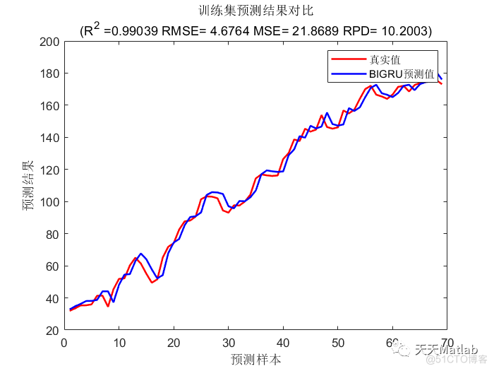 【GRU时序预测】基于双向门控循环单元Bi-GRU实现质量预测附matlab代码_损失函数_04