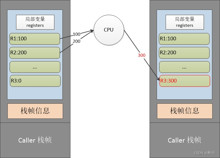 Android虚拟机内存模型_android 内存模型-CSDN博客