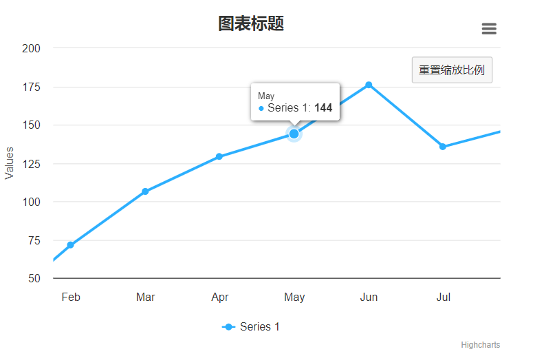 Highcharts 图表缩放与坐标轴的反转_highcharts中可缩放的线图怎么使用-CSDN博客