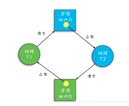 图2死锁