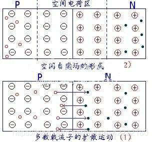 图1-5 PN结的形成