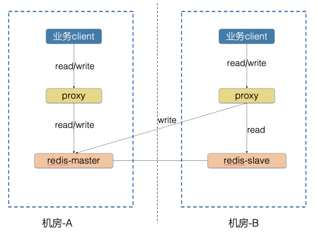 架构设计内容分享(一百五十五)：Redis 异地多活的演进历程_redis异地双活-CSDN博客