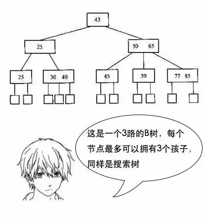 「面试现场」为什么MySQL数据库要用B+树存储索引