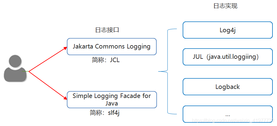 JAVA - 日志的简介及使用_简述日志与输出语句的区别-CSDN博客