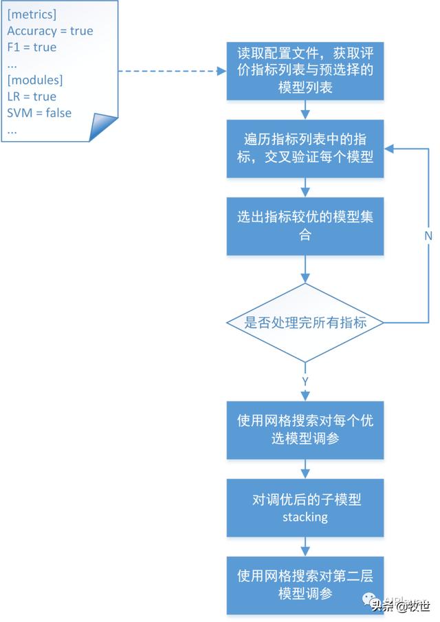自动扫雷机器学习_「机器学习」自动调参器设计实现