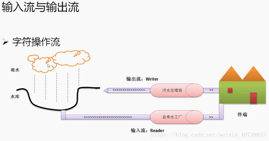 字符输入流与输出流