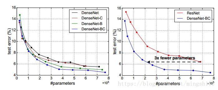 DenseNet，Resnet对比