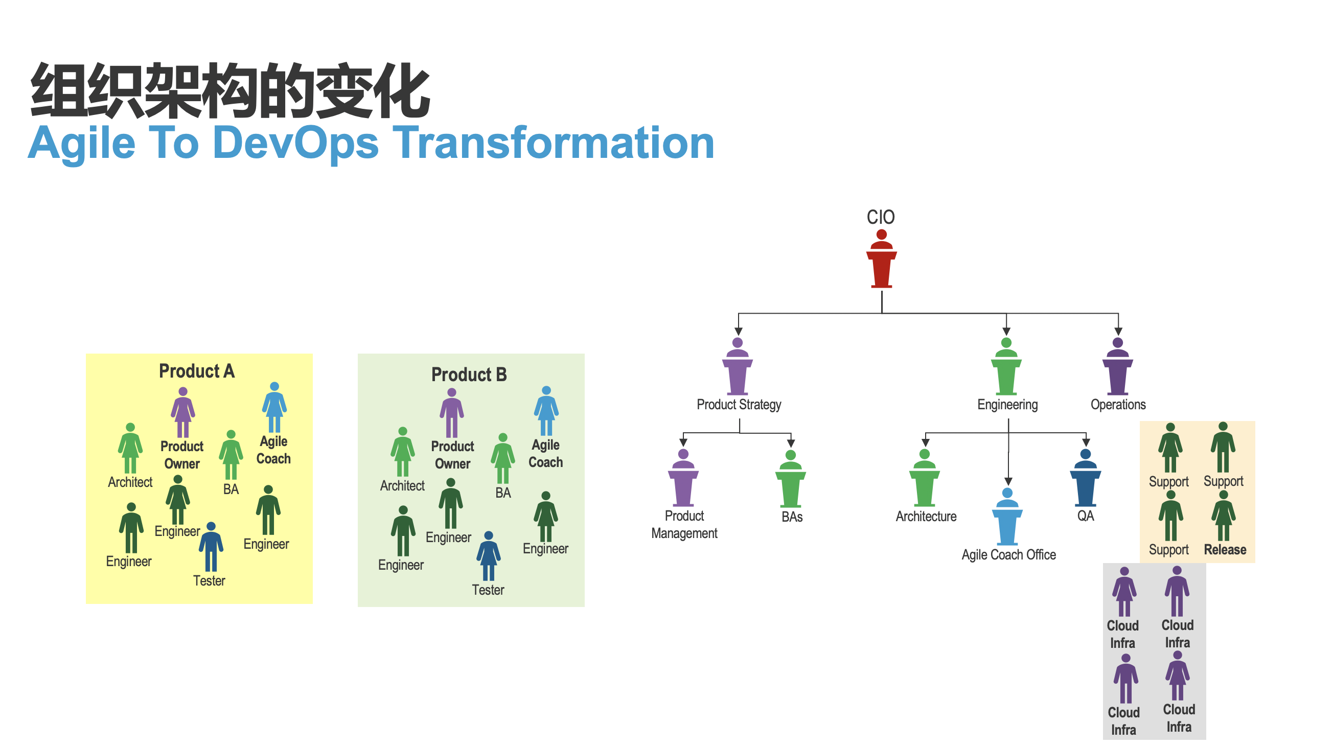 组织架构-Devops
