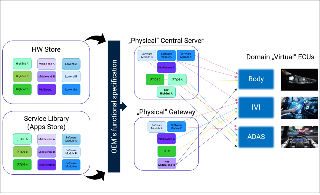 烧钱!每年投入45亿美元,博世为汽车软件定义“竞争门槛”