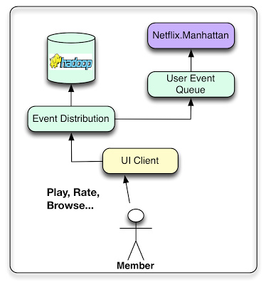 Netflix的推荐和个性化系统架构