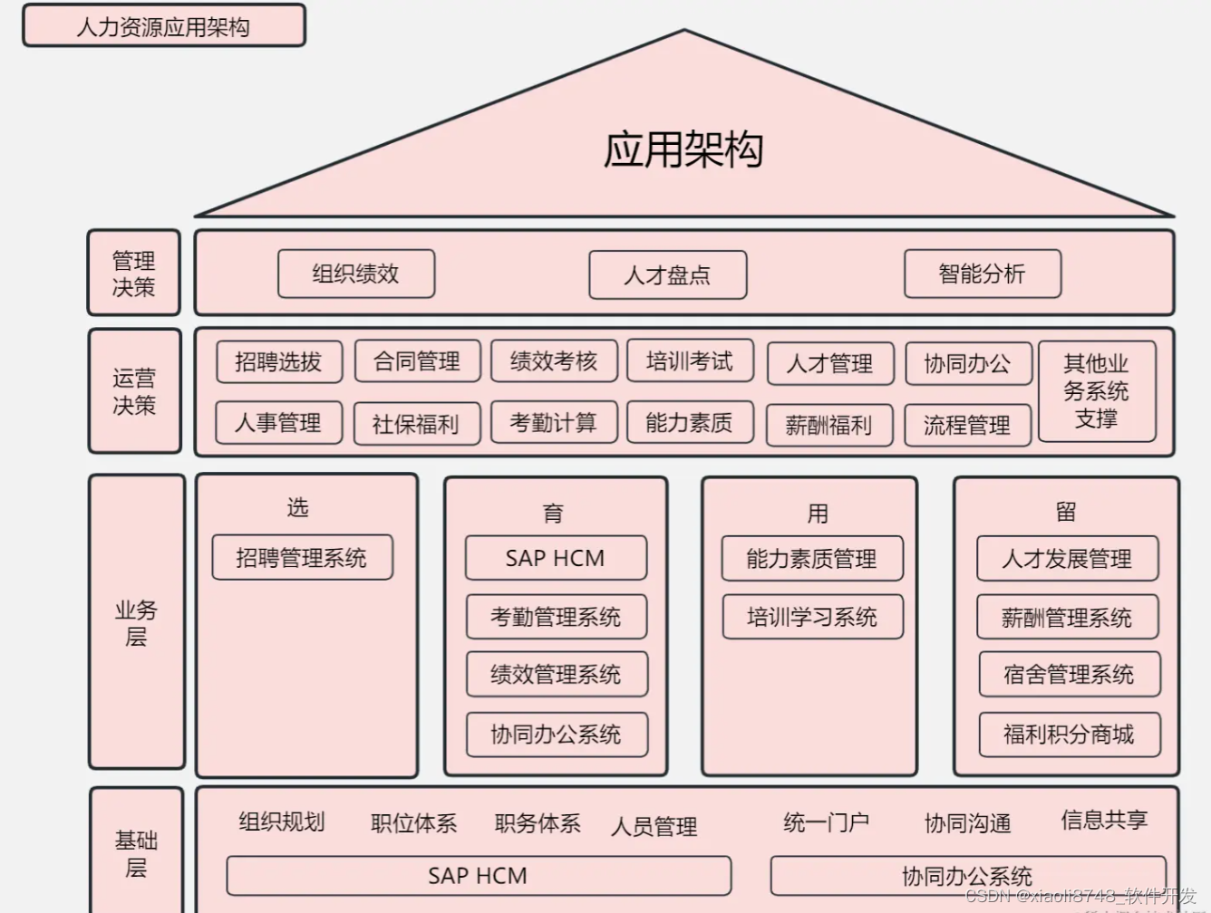 系统架构最佳实践 -- 人力资源（E-HR）应用架构设计_e-hr 信息系统的主要设计思路-CSDN博客
