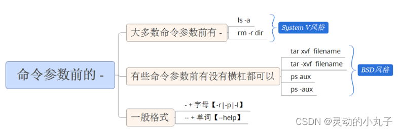 linux命令格式