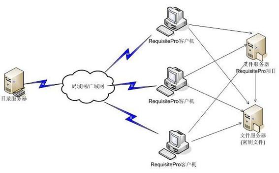 典型的多客户机多项目应用场景