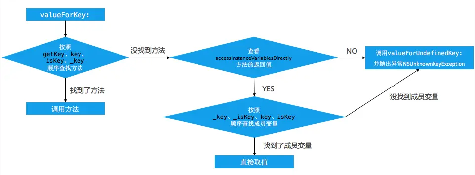 kvc取值原理.png