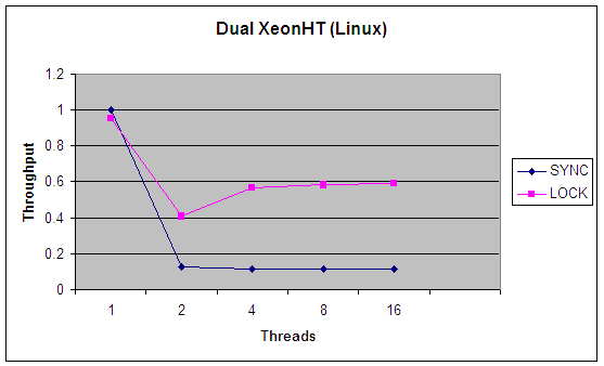 图1.同步和锁定的吞吐量,单个CPU