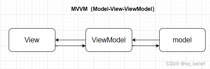 MVC、MVP、MVVM三种模式的介绍及区别(代码例子说明)插图5 MVC、MVP、MVVM三种模式的介绍及区别(代码例子说明)