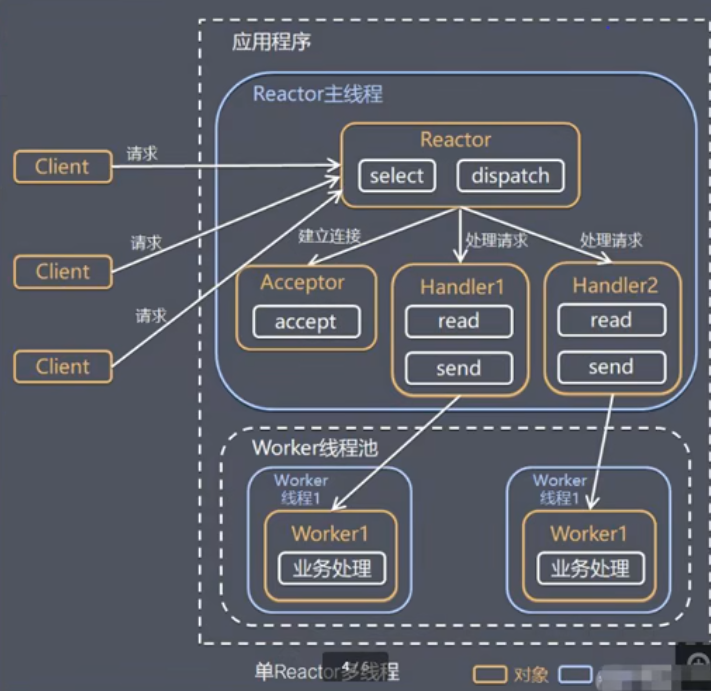 reactor的三种模式_线程池_02