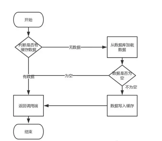Redis和mysql数据怎么保持数据一致的？