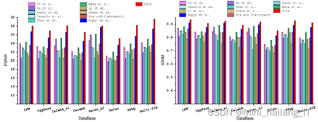 毕业设计:基于深度学习的人脸模糊图像复原算法 人工智能