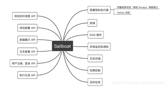 Sailboat模块构成