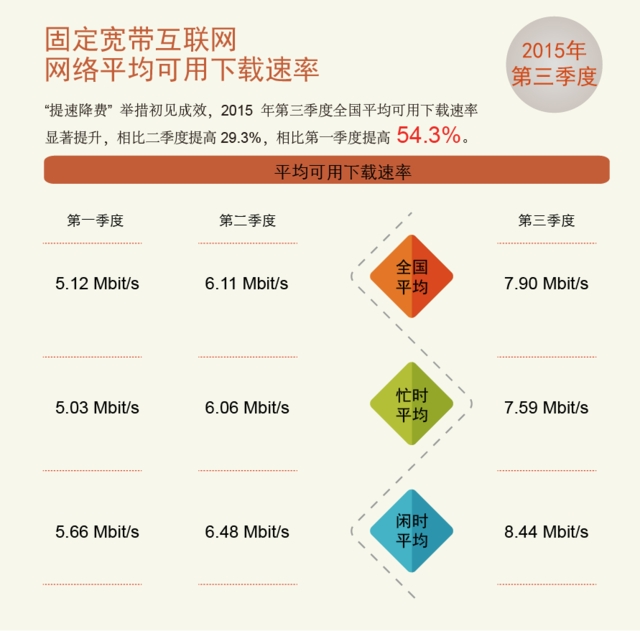 中国宽带平均网速逼近8M大关 上海北京最快