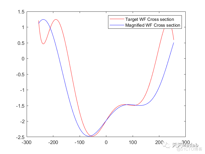 【 表面重建】径向剪切干涉仪 (RSI) 附matlab代码_无人机_03