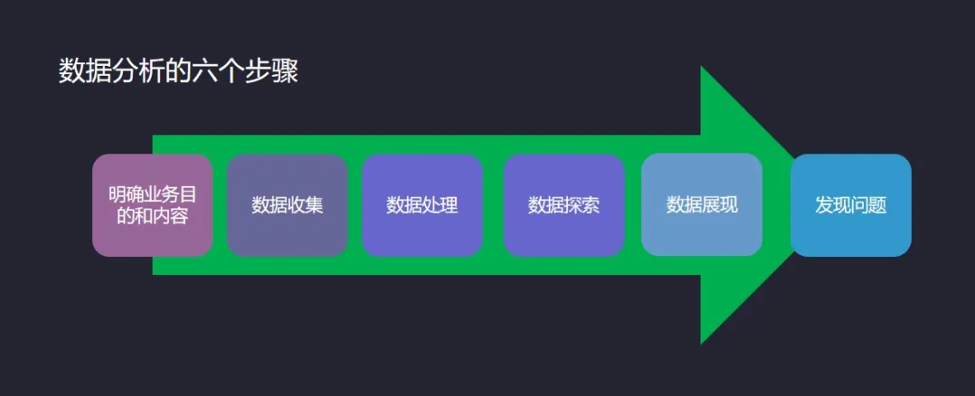 超级菜鸟如何学习数据分析？这款BI工具值得一试
