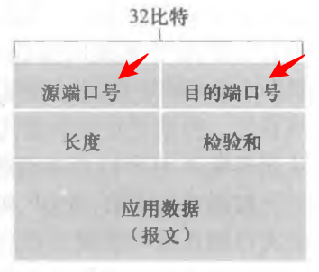 UDP报文段结构