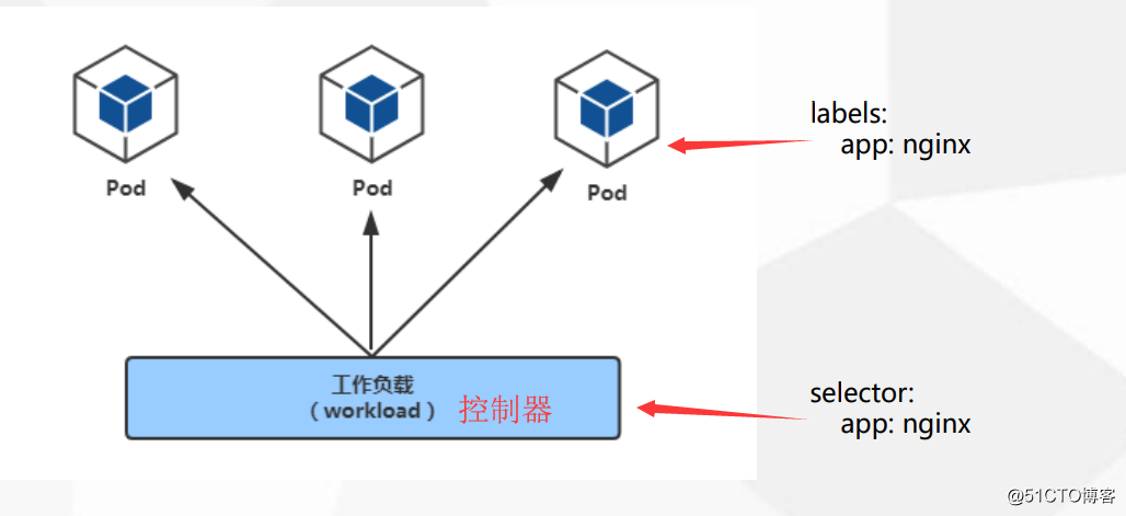 《三》控制器