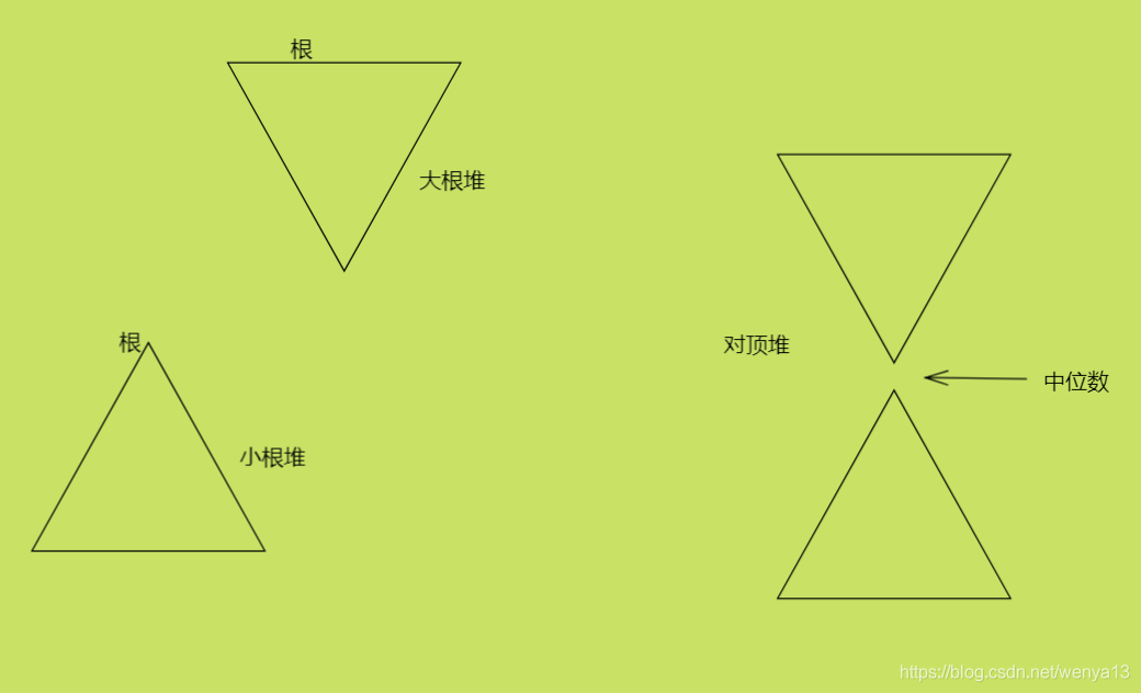 大根堆、小根堆、对顶堆示意图