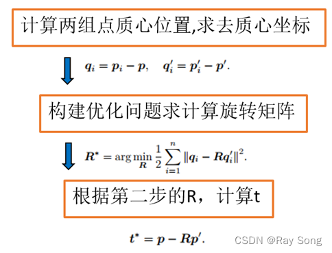 图4.2.4 ICP步骤